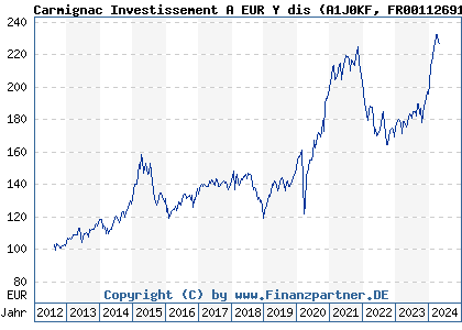 Chart: Carmignac Investissement A EUR Y dis (A1J0KF FR0011269182)
