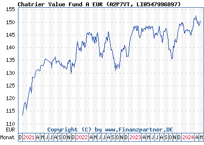 Chart: Chatrier Value Fund A EUR (A2P7VT LI0547996897)