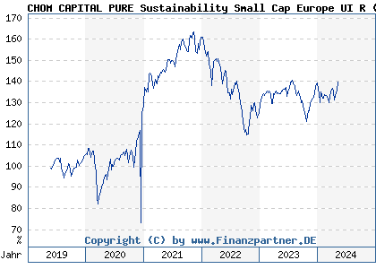 Chart: CHOM CAPITAL PURE Sustainability Small Cap Europe UI R (A2PB6K DE000A2PB6K9)