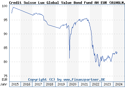 Chart: Credit Suisse Lux Global Value Bond Fund AH EUR (A1W6LN LU0953015251)