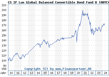 Chart: CS IP Lux Global Balanced Convertible Bond Fund B (A0YCYS LU0426279682)
