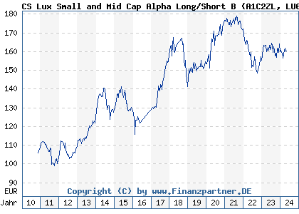 Chart: CS Lux Small and Mid Cap Alpha Long/Short B (A1C2ZL LU0525285697)