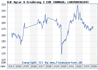 Chart: DJE Agrar & Ernährung I EUR (A0NGGD LU0350836184)