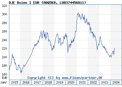 Chart: DJE Asien I EUR (A0Q5K0 LU0374456811)