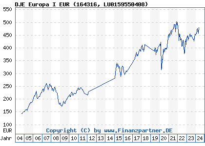 Chart: DJE Europa I EUR (164316 LU0159550408)