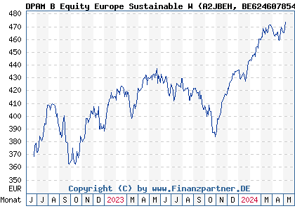 Chart: DPAM B Equity Europe Sustainable W (A2JBEH BE6246078545)