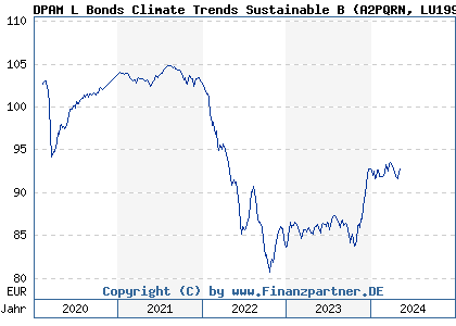 Chart: DPAM L Bonds Climate Trends Sustainable B (A2PQRN LU1996436223)