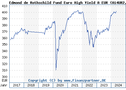 Chart: Edmond de Rothschild Fund Euro High Yield A EUR (A14UR2 LU1160363633)