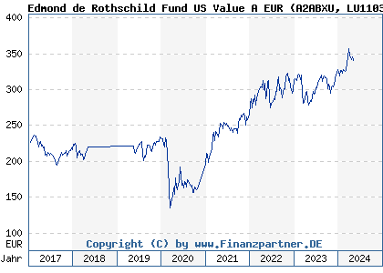 Chart: Edmond de Rothschild Fund US Value A EUR (A2ABXU LU1103303167)