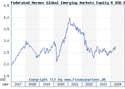 Chart: Federated Hermes Global Emerging Markets Equity R USD Acc (A1XARM IE00BBHXDF40)