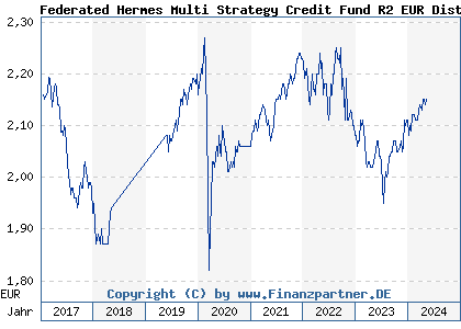 Chart: Federated Hermes Multi Strategy Credit Fund R2 EUR Dist (A112NR IE00BKRCNS78)