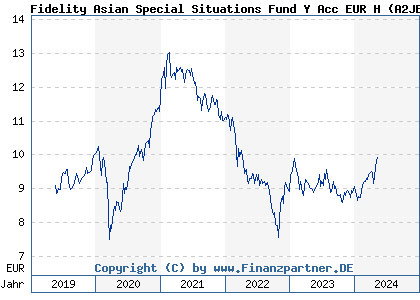 Chart: Fidelity Asian Special Situations Fund Y Acc EUR H (A2JET2 LU1777189124)
