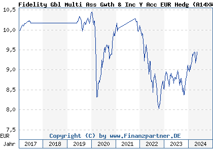 Chart: Fidelity Gbl Multi Ass Gwth & Inc Y Acc EUR Hedg (A14XWC LU1261432220)
