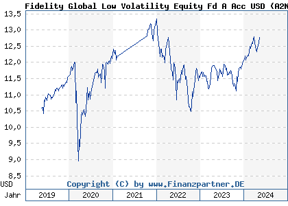 Chart: Fidelity Global Low Volatility Equity Fd A Acc USD (A2N93W LU1912680839)
