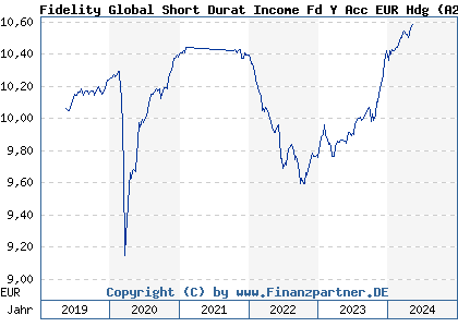 Chart: Fidelity Global Short Durat Income Fd Y Acc EUR Hdg (A2H9H1 LU1731833726)