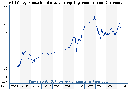 Chart: Fidelity Sustainable Japan Equity Fund Y EUR (A1W4UH LU0936581163)