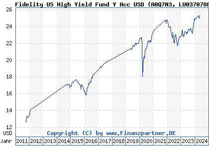 Chart: Fidelity US High Yield Fund Y Acc USD (A0Q7N3 LU0370788753)