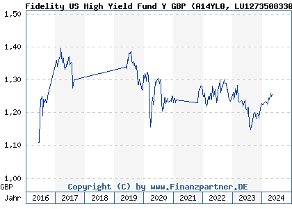 Chart: Fidelity US High Yield Fund Y GBP (A14YL0 LU1273508330)