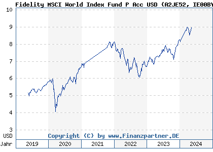 Chart: Fidelity MSCI World Index Fund P Acc USD (A2JE52 IE00BYX5NK04)