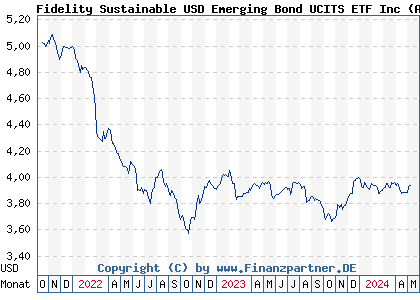 Chart: Fidelity Sustainable USD Emerging Bond UCITS ETF Inc (A2QKWQ IE00BM9GRP64)