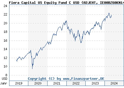 Chart: Fiera Capital US Equity Fund C USD (A2JEHT IE00BZ60KN14)