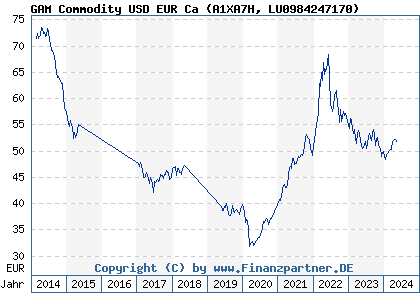 Chart: GAM Commodity USD EUR Ca (A1XA7H LU0984247170)