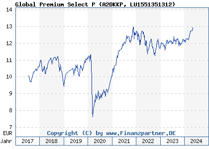 Chart: Global Premium Select P (A2DKKP LU1551351312)