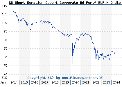 Chart: GS Short Duration Opport Corporate Bd Portf EUR H Q dis (A1JY73 LU0727290057)