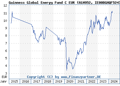 Chart: Guinness Global Energy Fund C EUR (A1W952 IE00BGHQF524)