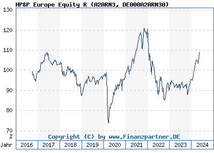 Chart: HP&P Europe Equity R (A2ARN3 DE000A2ARN30)
