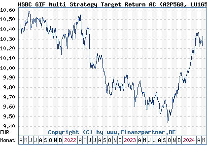 Chart: HSBC GIF Multi Strategy Target Return AC (A2P5G8 LU1655449863)