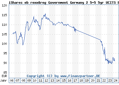 Chart: iShares eb rexx&reg Government Germany 2 5-5 5yr UCITS ETF DE (628948 DE0006289481)