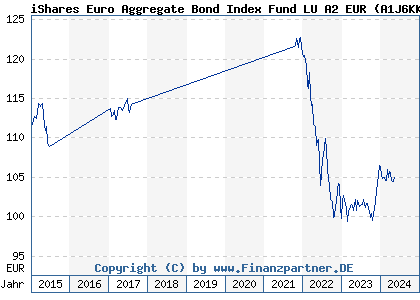 Chart: iShares Euro Aggregate Bond Index Fund LU A2 EUR (A1J6KK LU0836513423)