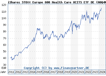 Chart: iShares STOXX Europe 600 Health Care UCITS ETF DE (A0Q4R3 DE000A0Q4R36)