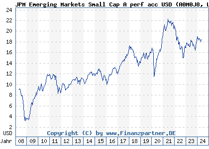 Chart: JPM Emerging Markets Small Cap A perf acc USD (A0M0J8 LU0318931358)