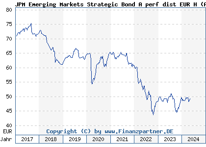 Chart: JPM Emerging Markets Strategic Bond A perf dist EUR H (A1W2PY LU0953163366)
