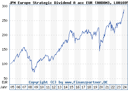 Chart: JPM Europe Strategic Dividend A acc EUR (A0D8M3 LU0169527297)