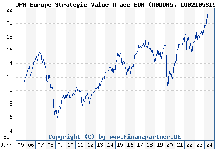 Chart: JPM Europe Strategic Value A acc EUR (A0DQH5 LU0210531983)