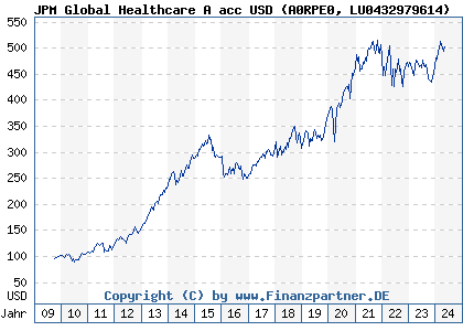 Chart: JPM Global Healthcare A acc USD (A0RPE0 LU0432979614)