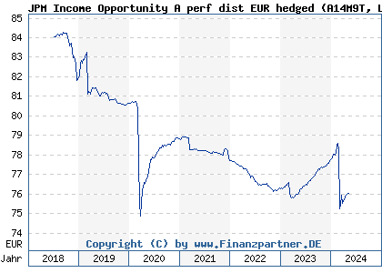 Chart: JPM Income Opportunity A perf dist EUR hedged (A14M9T LU1182913019)