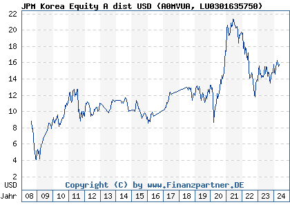 Chart: JPM Korea Equity A dist USD (A0MVUA LU0301635750)