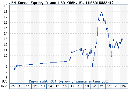Chart: JPM Korea Equity D acc USD (A0MVUF LU0301638341)
