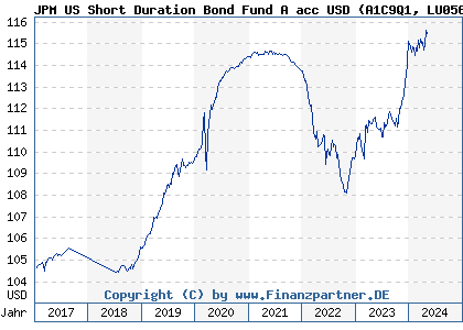 Chart: JPM US Short Duration Bond Fund A acc USD (A1C9Q1 LU0562247428)