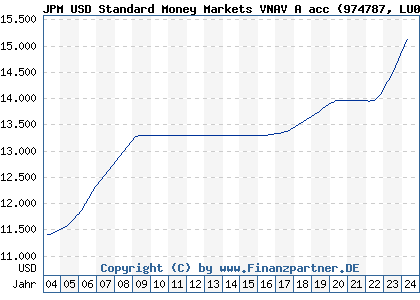 Chart: JPM USD Standard Money Markets VNAV A acc (974787 LU0011815304)