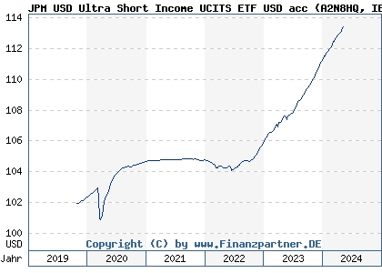 Chart: JPM USD Ultra Short Income UCITS ETF USD acc (A2N8HQ IE00BG8BCY43)
