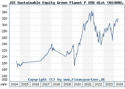 Chart: JSS Sustainable Equity Green Planet P USD dist (A1XB9U LU0950593417)