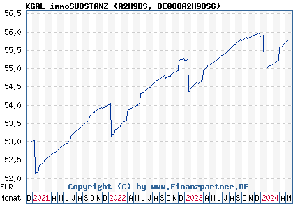 Chart: KGAL immoSUBSTANZ (A2H9BS DE000A2H9BS6)