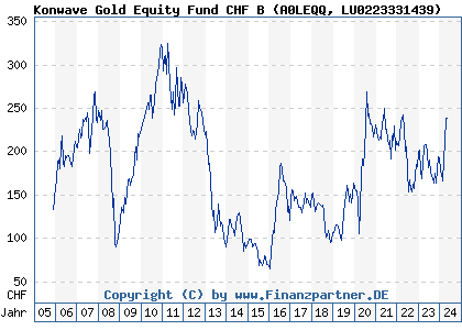 Chart: Konwave Gold Equity Fund CHF B (A0LEQQ LU0223331439)