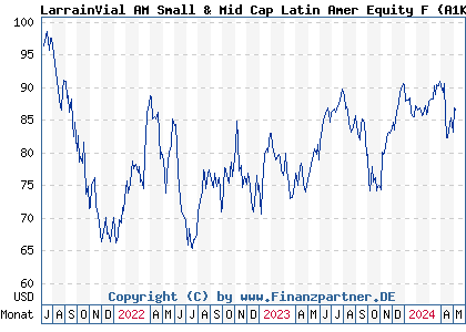 Chart: LarrainVial AM Small & Mid Cap Latin Amer Equity F (A1KCHL LU0648314028)