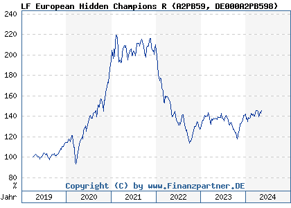 Chart: LF European Hidden Champions R (A2PB59 DE000A2PB598)